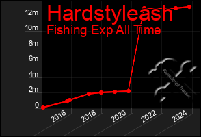 Total Graph of Hardstyleash