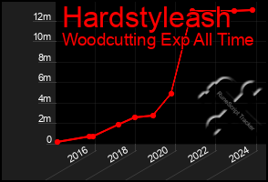 Total Graph of Hardstyleash