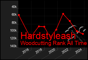 Total Graph of Hardstyleash