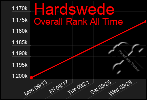 Total Graph of Hardswede