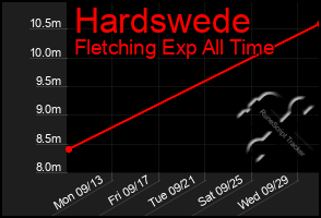 Total Graph of Hardswede