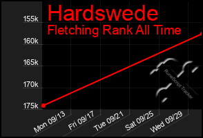 Total Graph of Hardswede