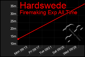 Total Graph of Hardswede