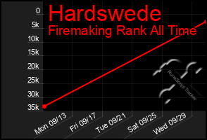 Total Graph of Hardswede