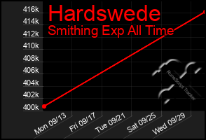 Total Graph of Hardswede