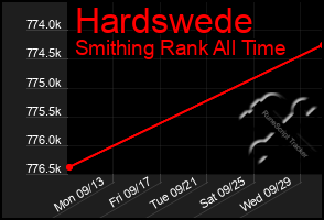 Total Graph of Hardswede