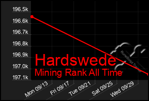 Total Graph of Hardswede