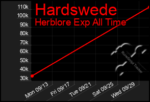 Total Graph of Hardswede