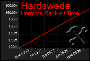 Total Graph of Hardswede