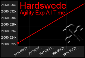 Total Graph of Hardswede