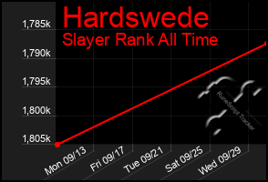 Total Graph of Hardswede