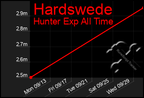 Total Graph of Hardswede