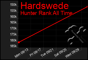 Total Graph of Hardswede