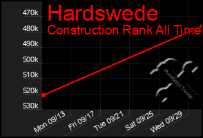 Total Graph of Hardswede