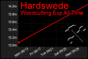 Total Graph of Hardswede