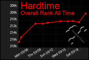 Total Graph of Hardtime