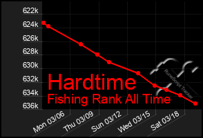 Total Graph of Hardtime