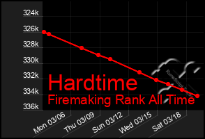 Total Graph of Hardtime