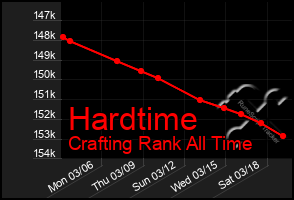 Total Graph of Hardtime