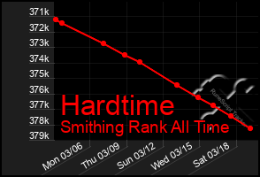 Total Graph of Hardtime