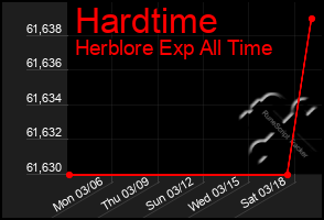 Total Graph of Hardtime