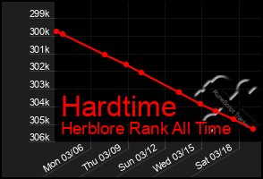 Total Graph of Hardtime