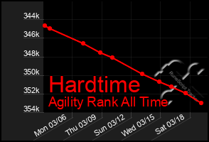 Total Graph of Hardtime