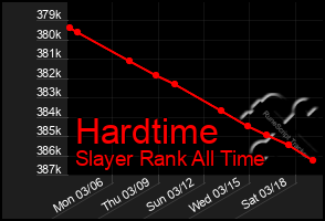 Total Graph of Hardtime