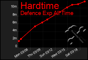 Total Graph of Hardtime