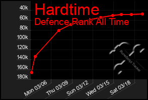 Total Graph of Hardtime