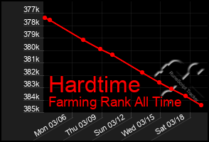 Total Graph of Hardtime