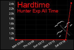 Total Graph of Hardtime