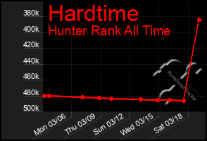 Total Graph of Hardtime