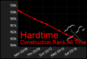 Total Graph of Hardtime