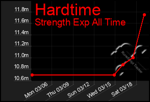 Total Graph of Hardtime