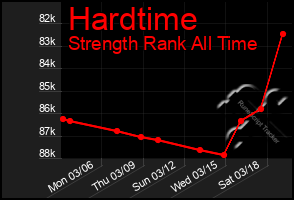 Total Graph of Hardtime