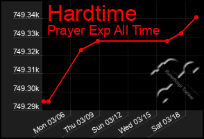 Total Graph of Hardtime