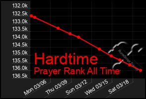 Total Graph of Hardtime