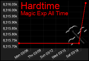 Total Graph of Hardtime