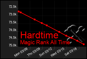 Total Graph of Hardtime