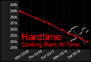 Total Graph of Hardtime