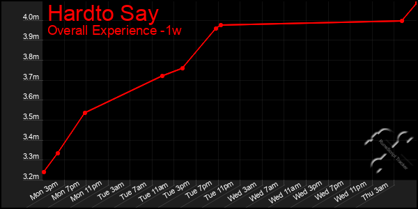 1 Week Graph of Hardto Say