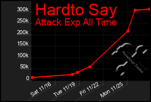 Total Graph of Hardto Say