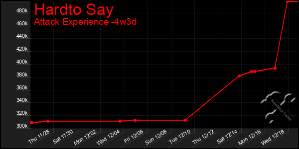 Last 31 Days Graph of Hardto Say