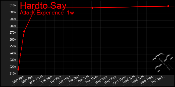 Last 7 Days Graph of Hardto Say