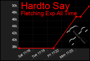 Total Graph of Hardto Say