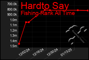 Total Graph of Hardto Say