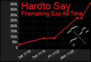 Total Graph of Hardto Say