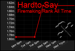 Total Graph of Hardto Say