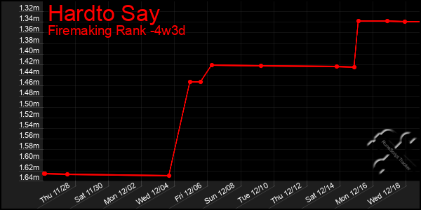 Last 31 Days Graph of Hardto Say